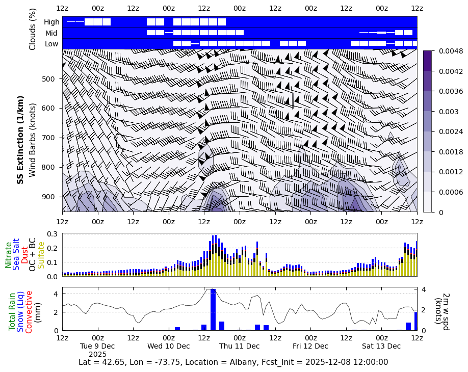 Sea Salt Extinction for Albany