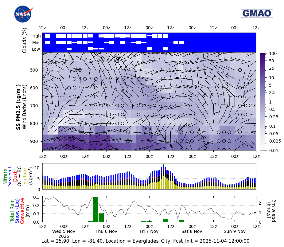 Sea Salt Concentration for Everglades City
