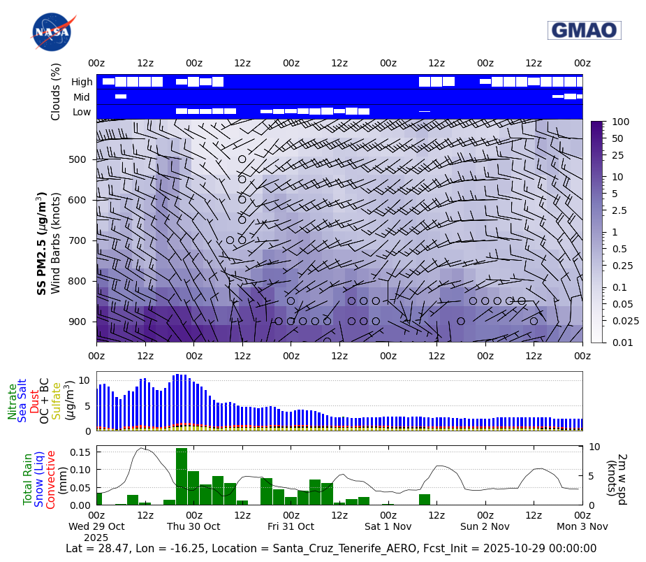 Sea Salt Concentration for Santa Cruz Tenerife AERO