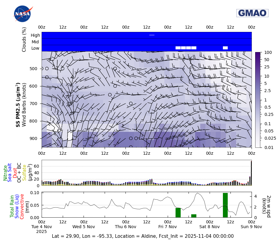 Sea Salt Concentration for Aldine