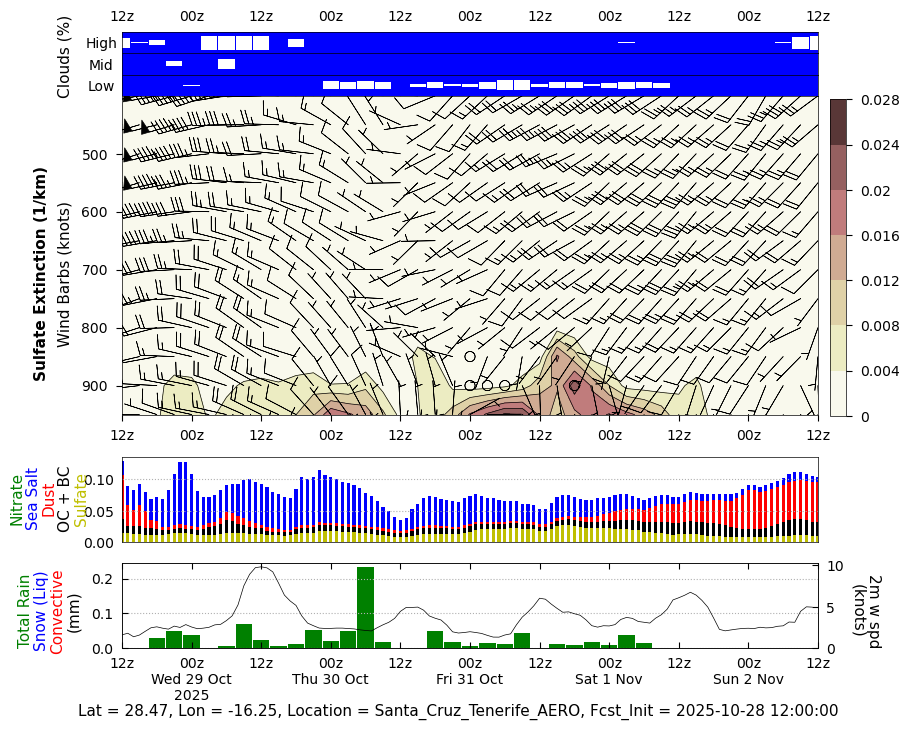 Extinction Sulfate for Santa Cruz Tenerife AERO