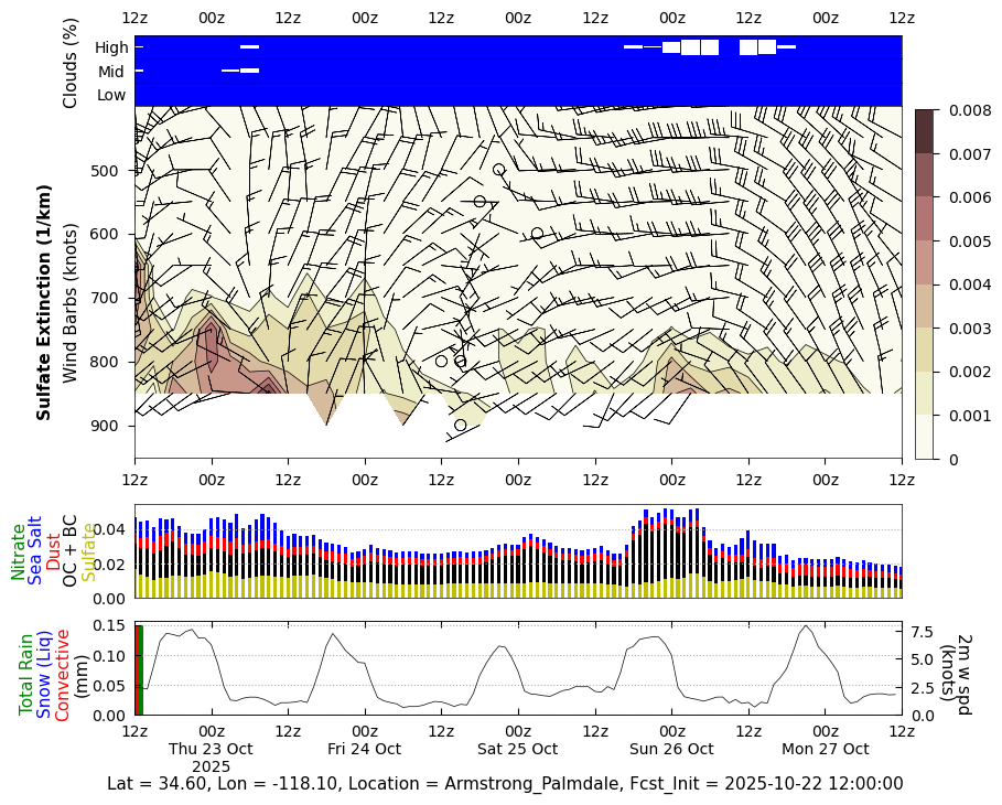 Sulfate Extinction for Armstrong Palmdale