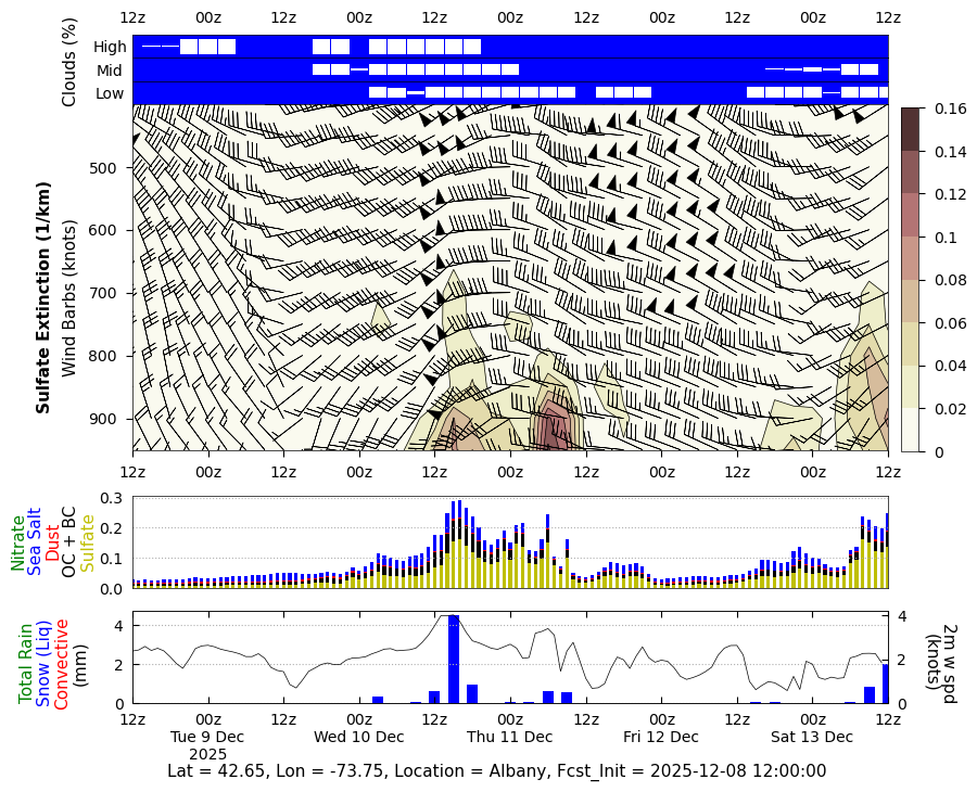 Sulfate Extinction for Albany