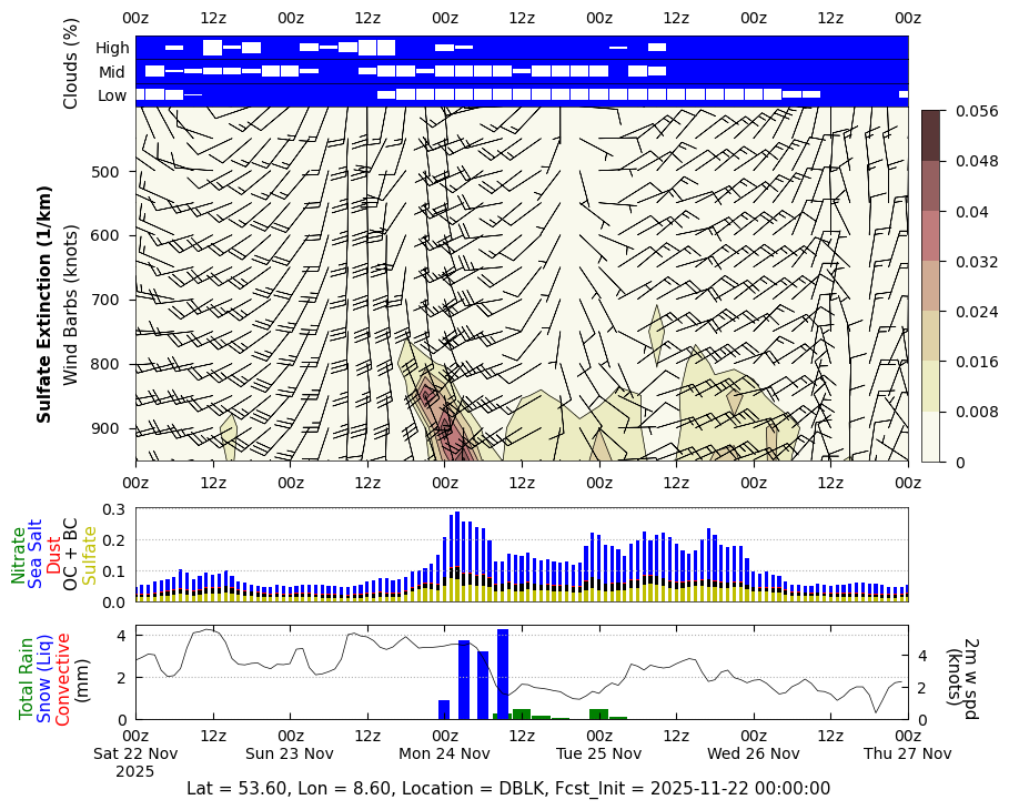 Sulfate Extinction for DBLK