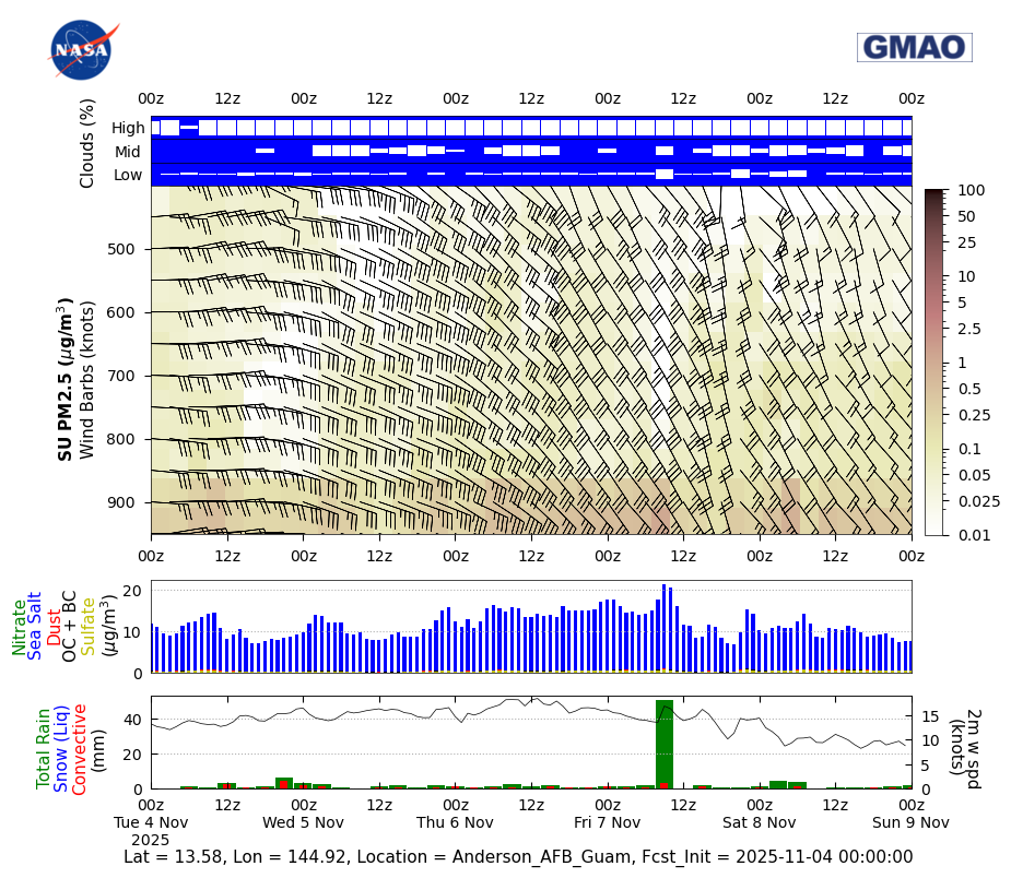 Concentration Sulfate for Anderson AFB Guam