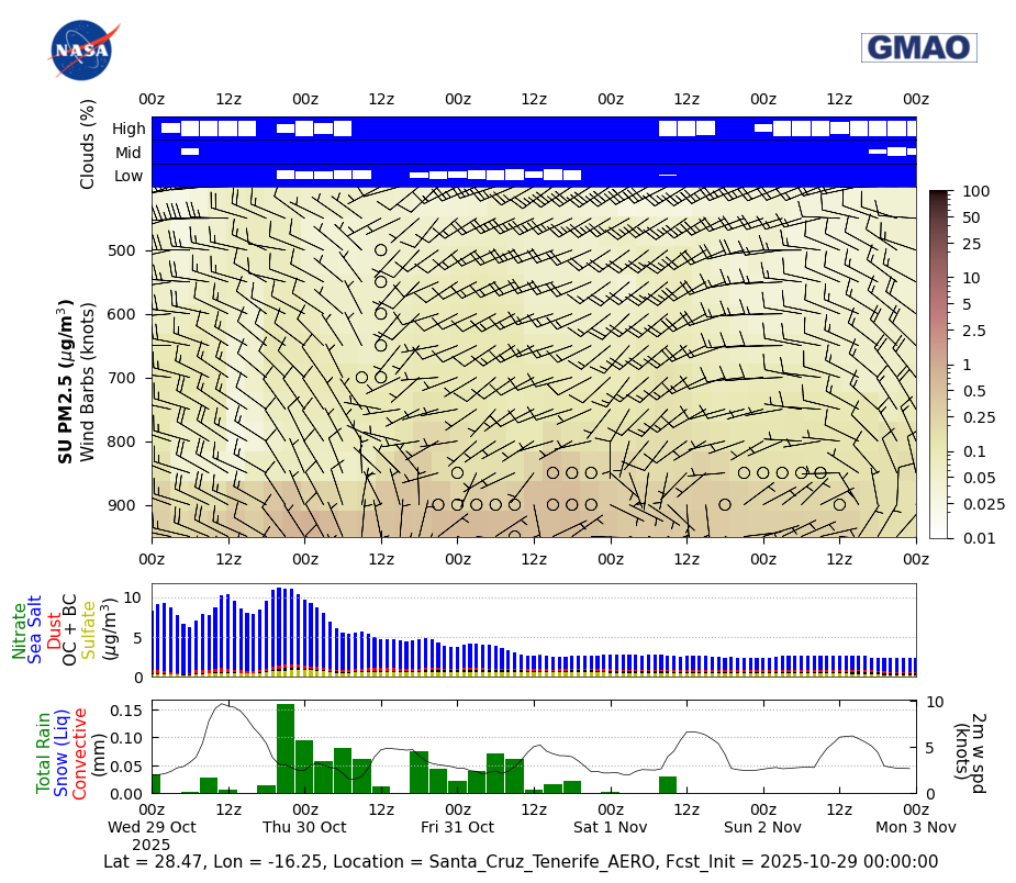 Concentration Sulfate for Santa Cruz Tenerife AERO