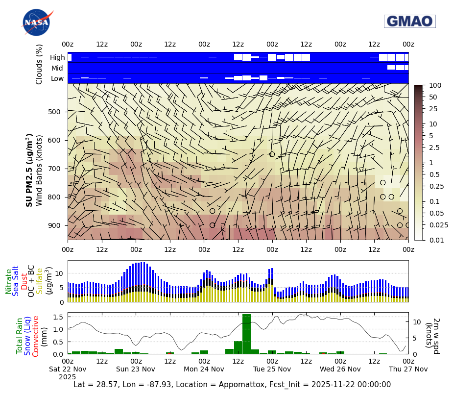 Sulfate Concentration for Appomattox