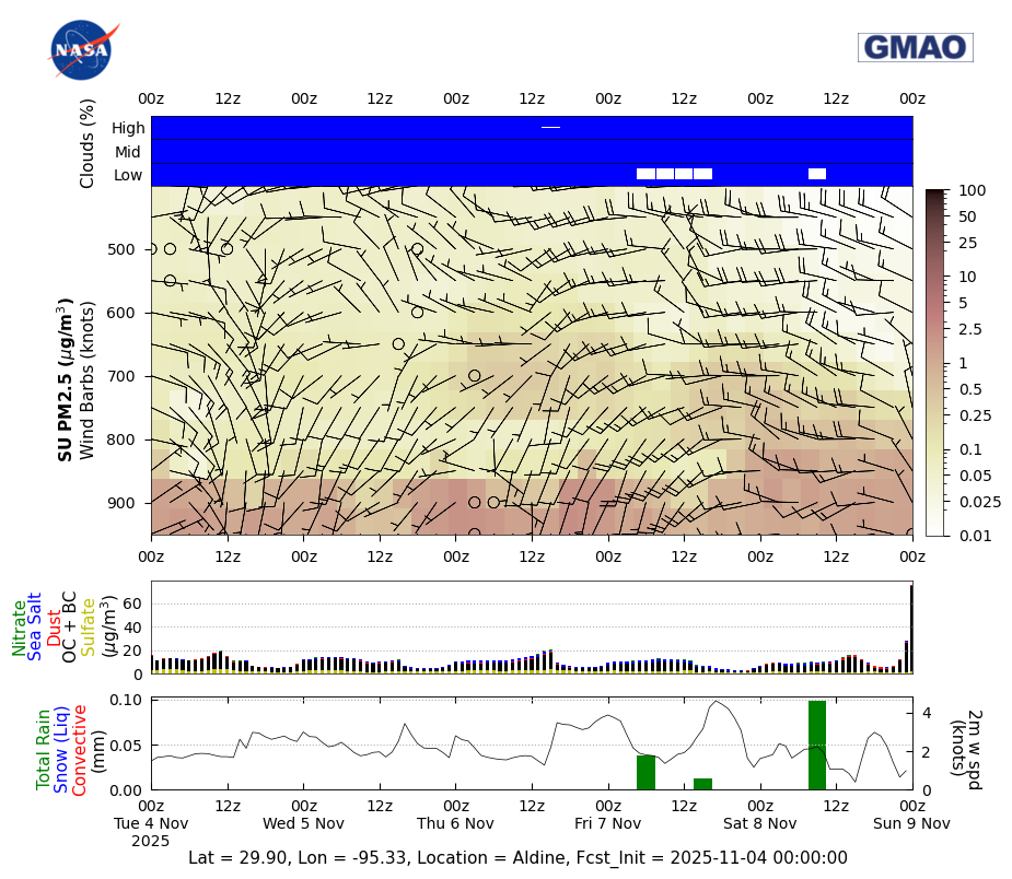 Concentration Sulfate for Aldine