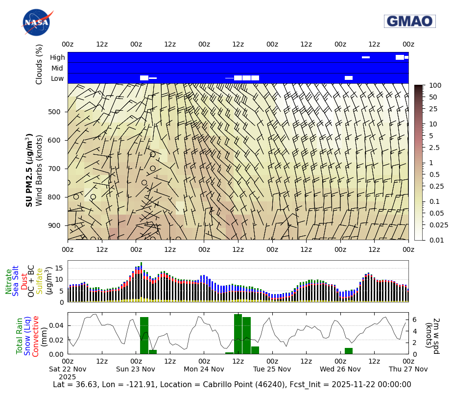 Concentration Sulfate for Cabrillo Point (46240)