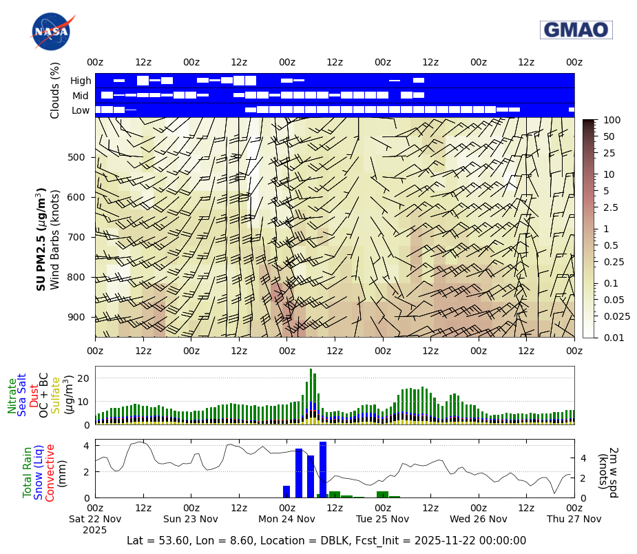 Concentration Sulfate for DBLK