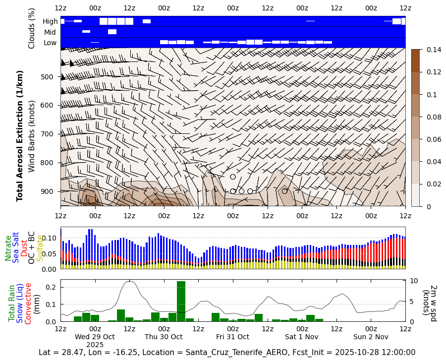 Total Aerosols Extinction for Santa Cruz Tenerife AERO