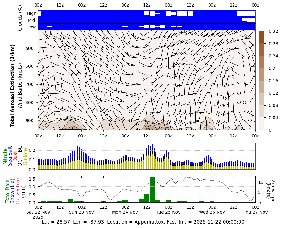 Extinction Total Aerosols for Appomattox