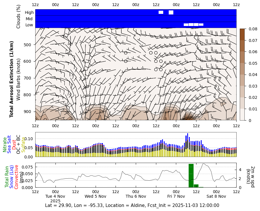 Extinction Total Aerosols for Aldine