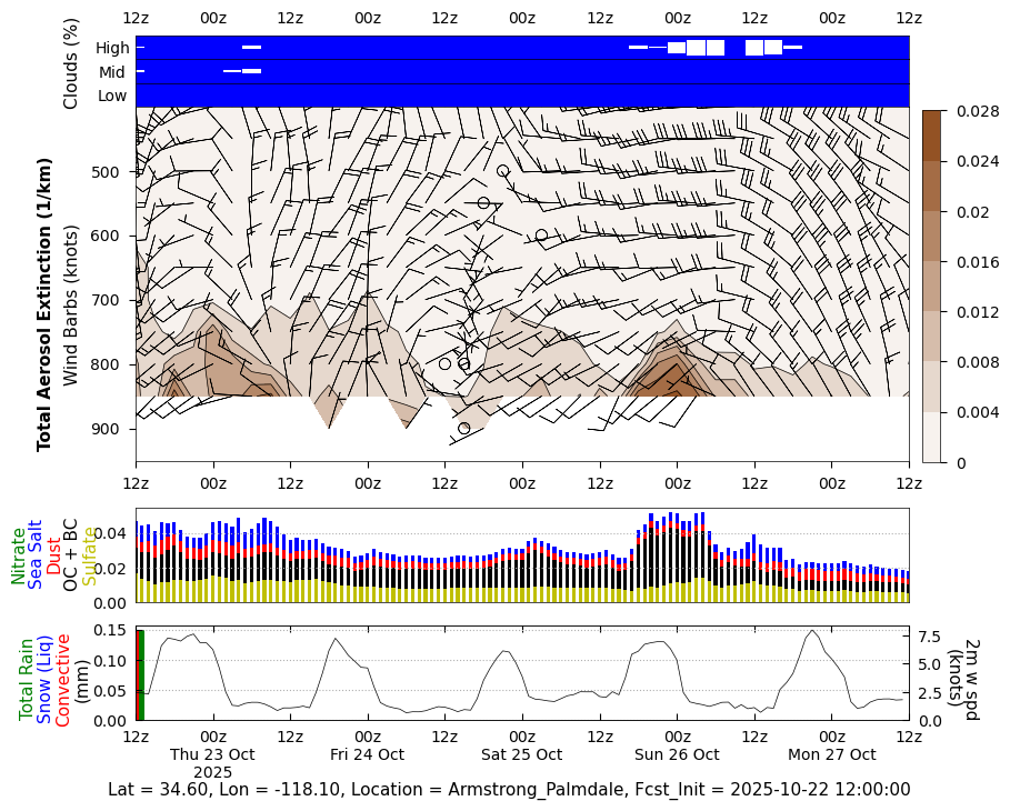 Extinction Total Aerosols for Armstrong Palmdale