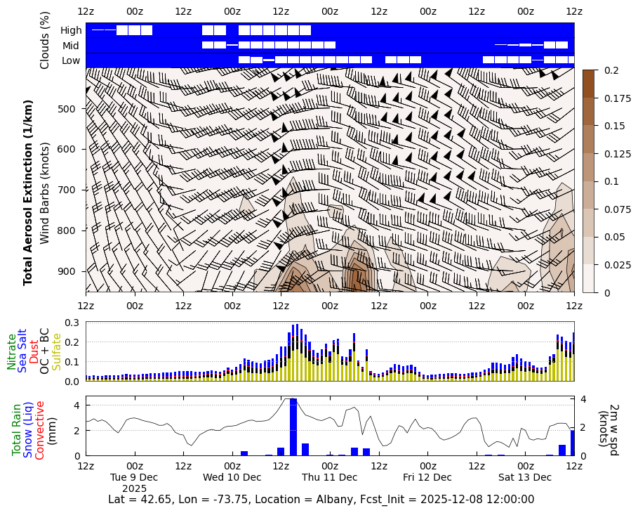 Extinction Total Aerosols for Albany