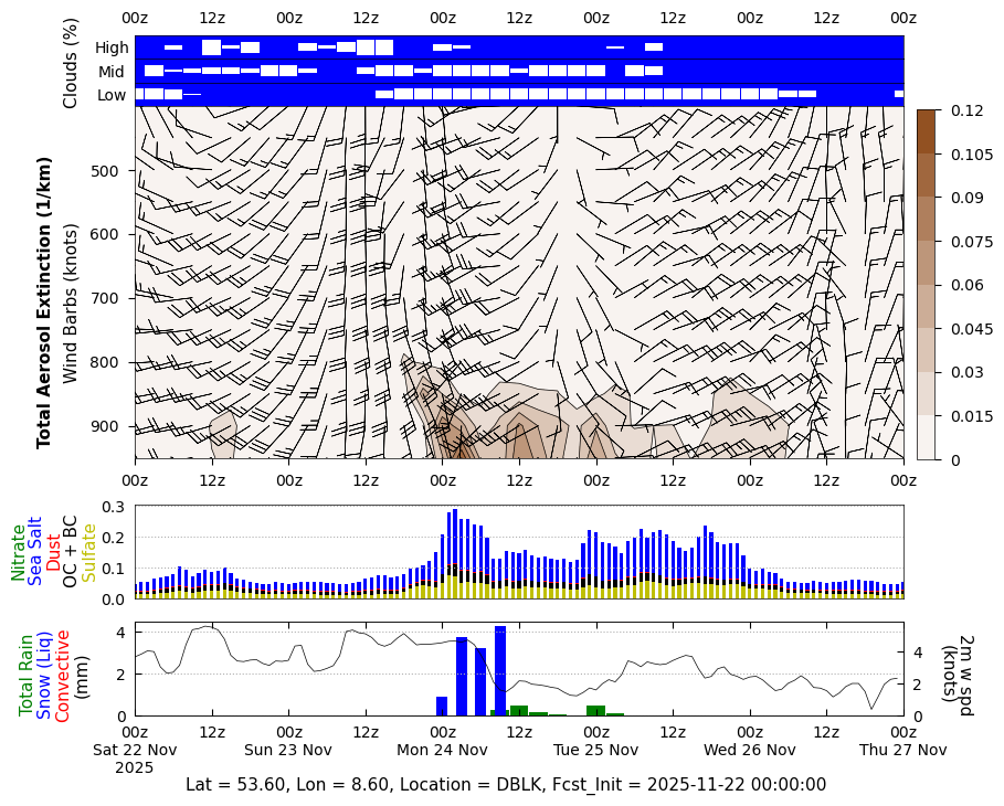 Total Aerosols Extinction for DBLK