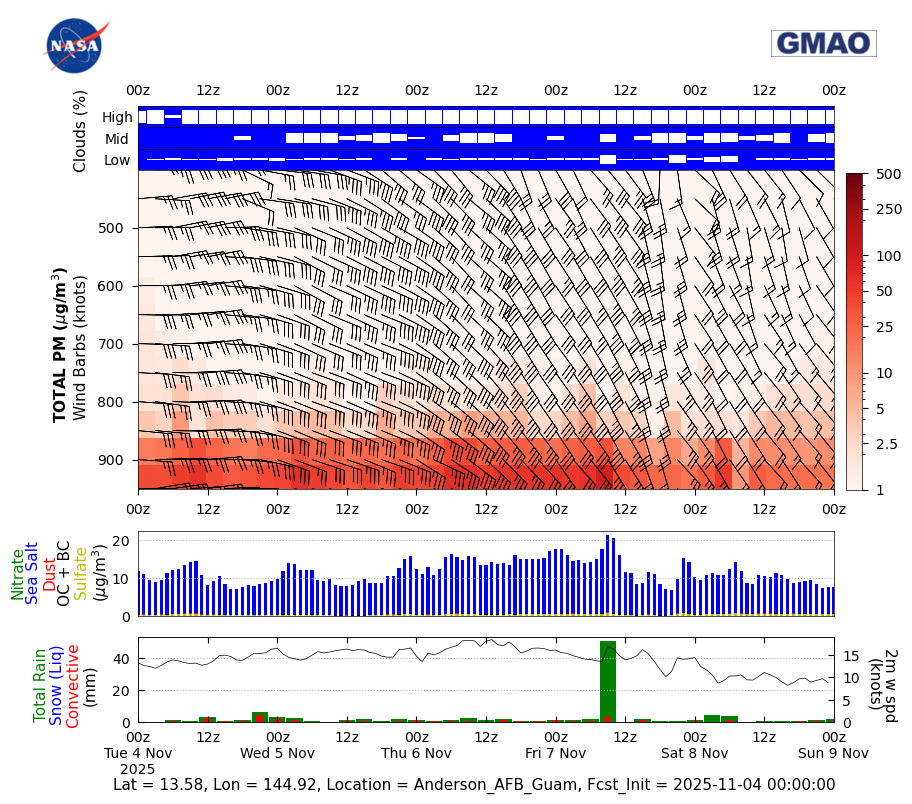 Total Aerosols Concentration for Anderson AFB Guam