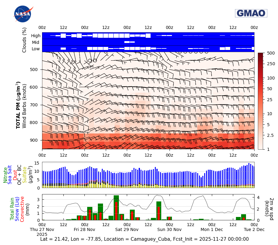Total Aerosols Concentration for Camaguey Cuba