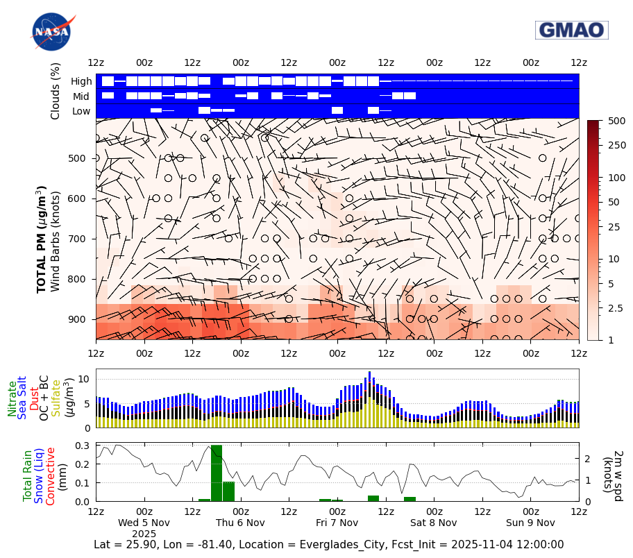 Total Aerosols Concentration for Everglades City