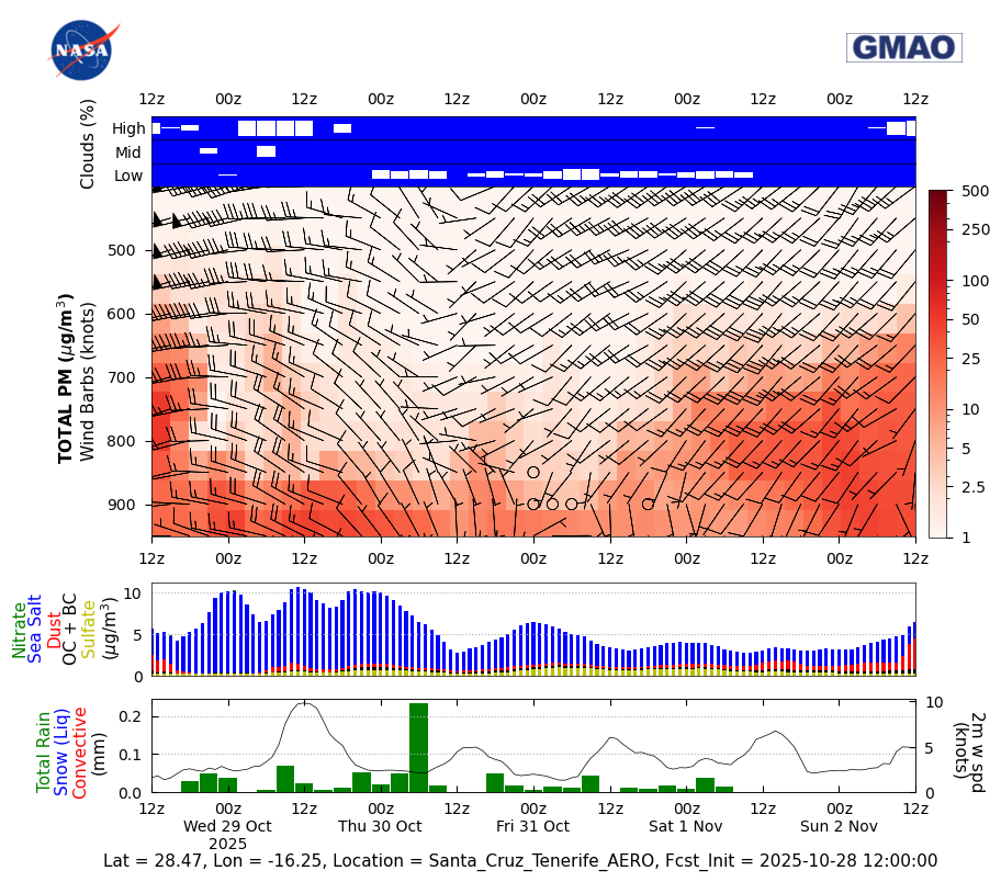Total Aerosols Concentration for Santa Cruz Tenerife AERO