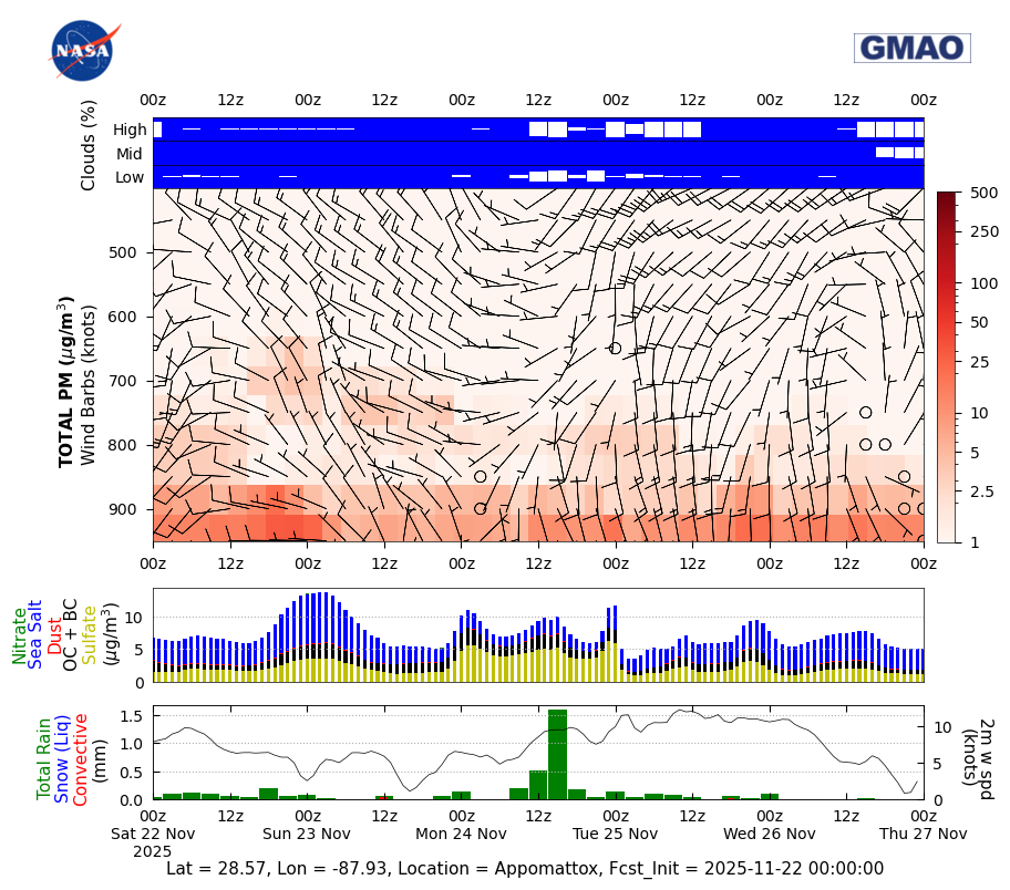 Total Aerosols Concentration for Appomattox