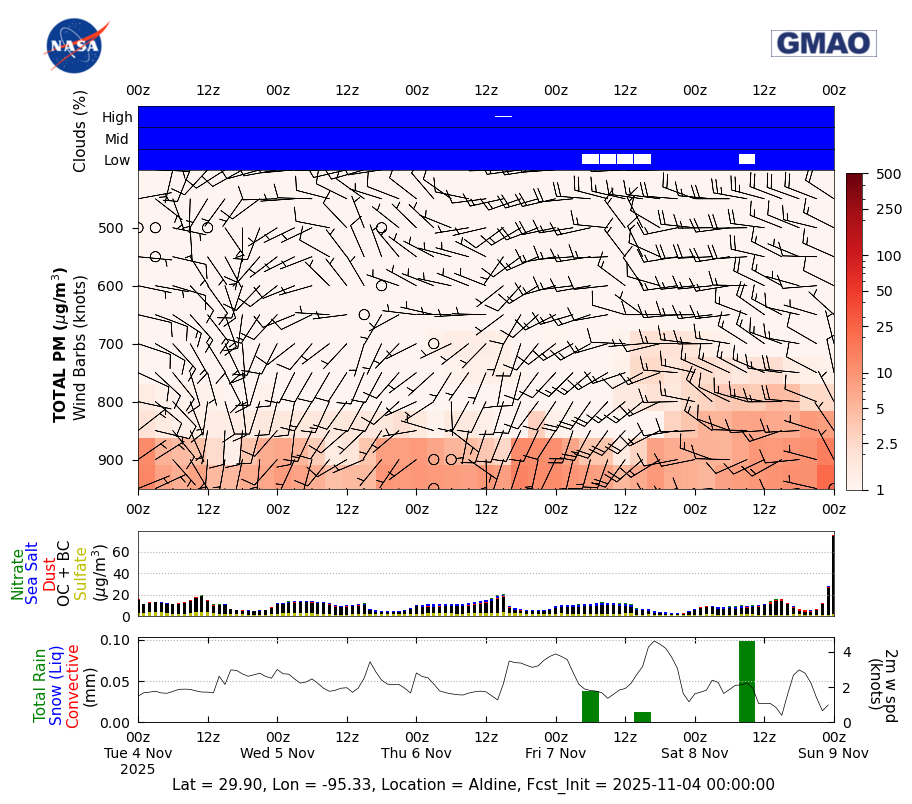 Total Aerosols Concentration for Aldine