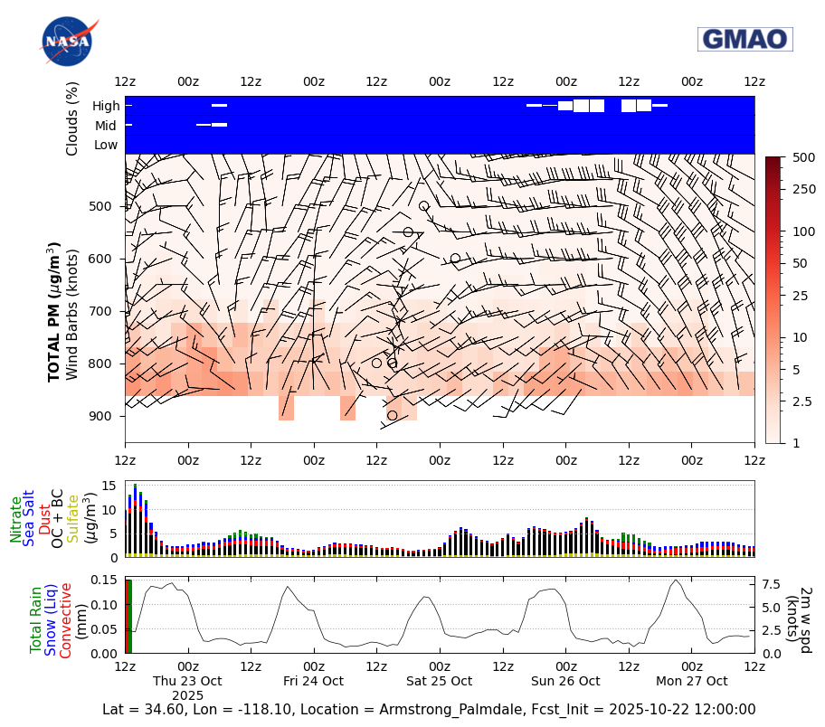 Concentration Total Aerosols for Armstrong Palmdale