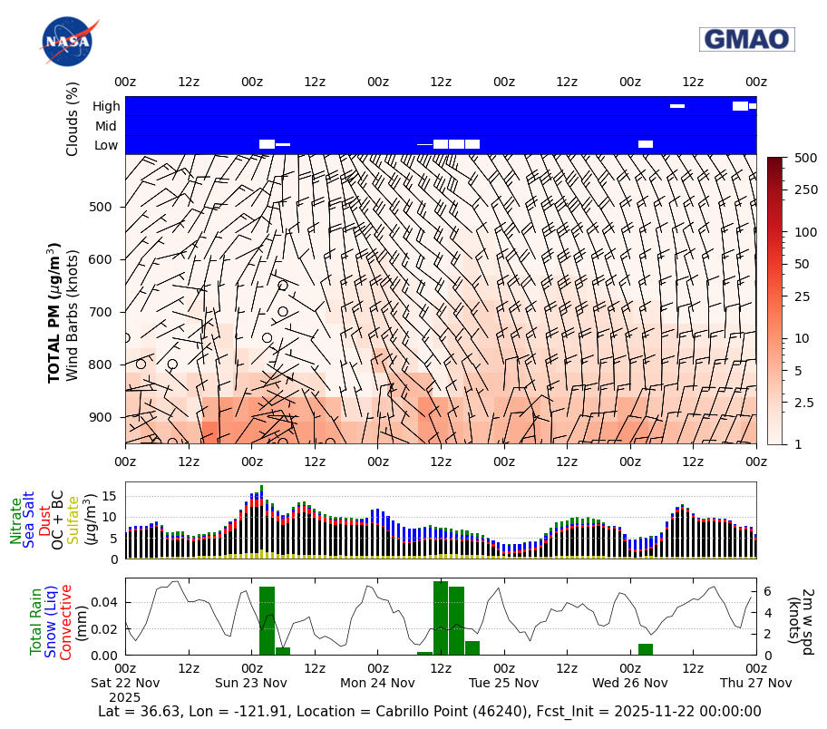 Total Aerosols Concentration for Cabrillo Point (46240)