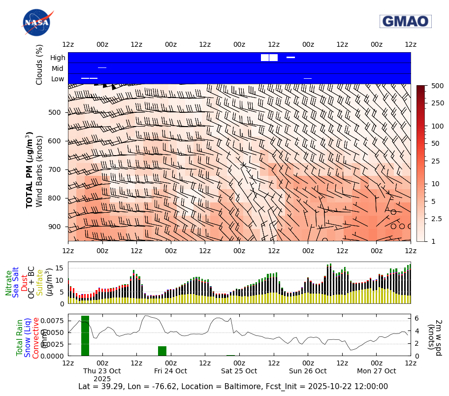 Concentration Total Aerosols for Baltimore