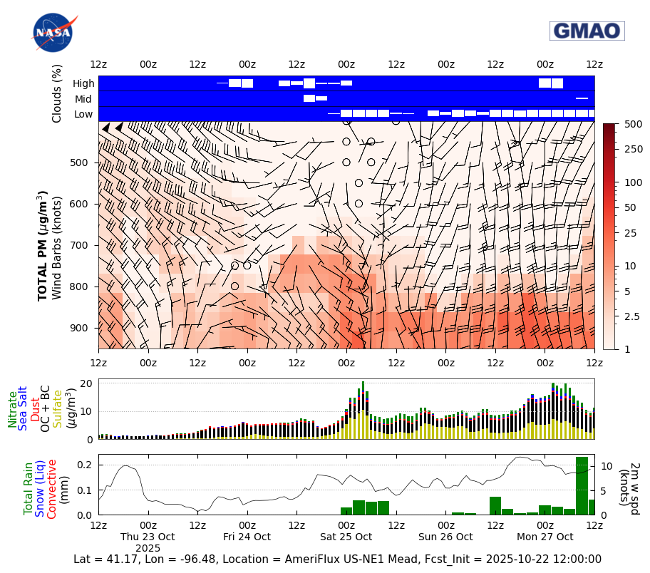 Concentration Total Aerosols for AmeriFlux US-NE1 Mead