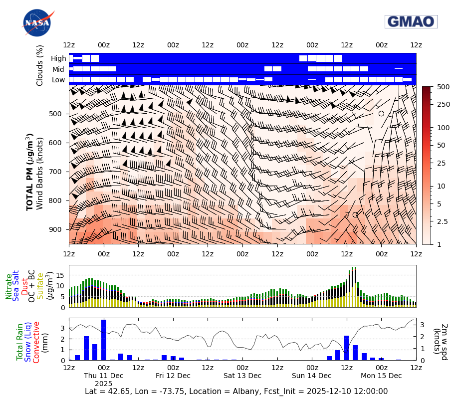 Total Aerosols Concentration for Albany