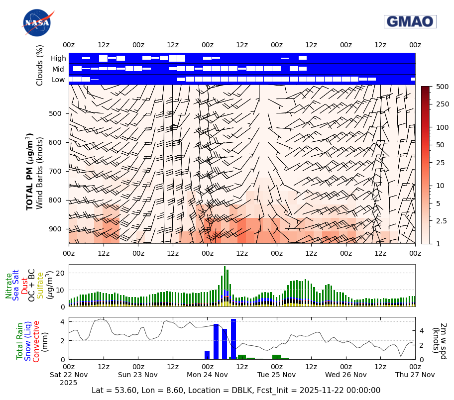 Total Aerosols Concentration for DBLK