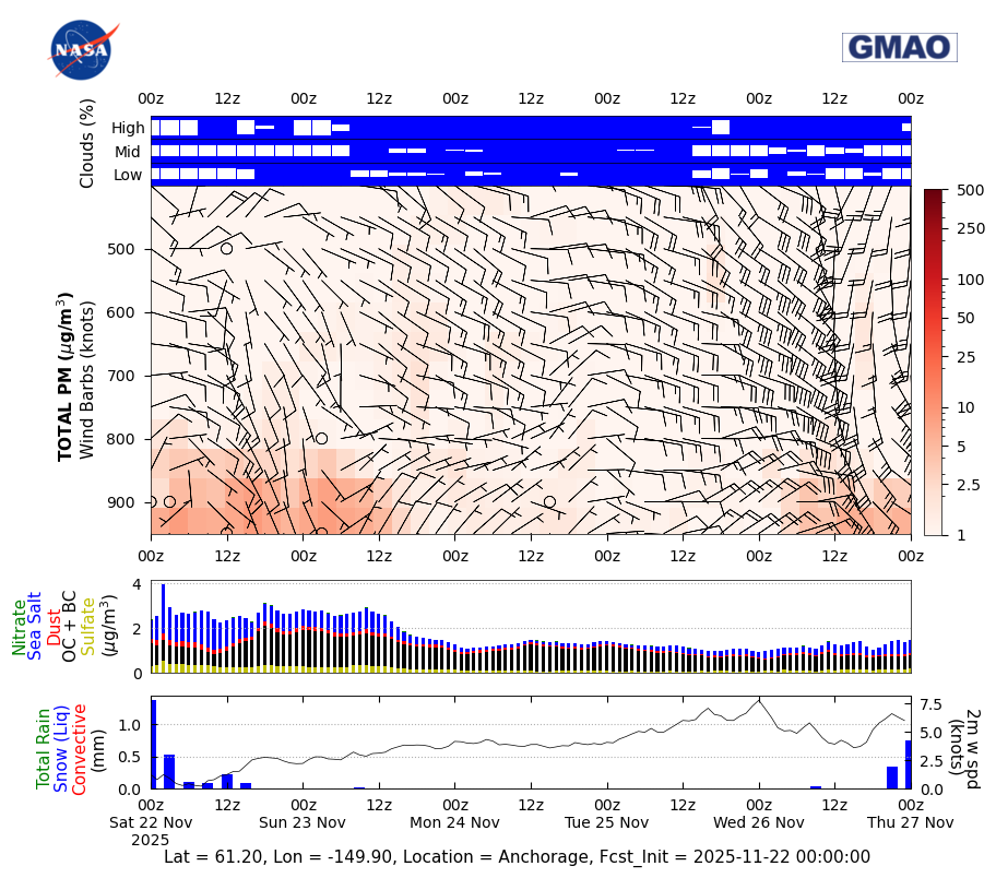 Concentration Total Aerosols for Anchorage