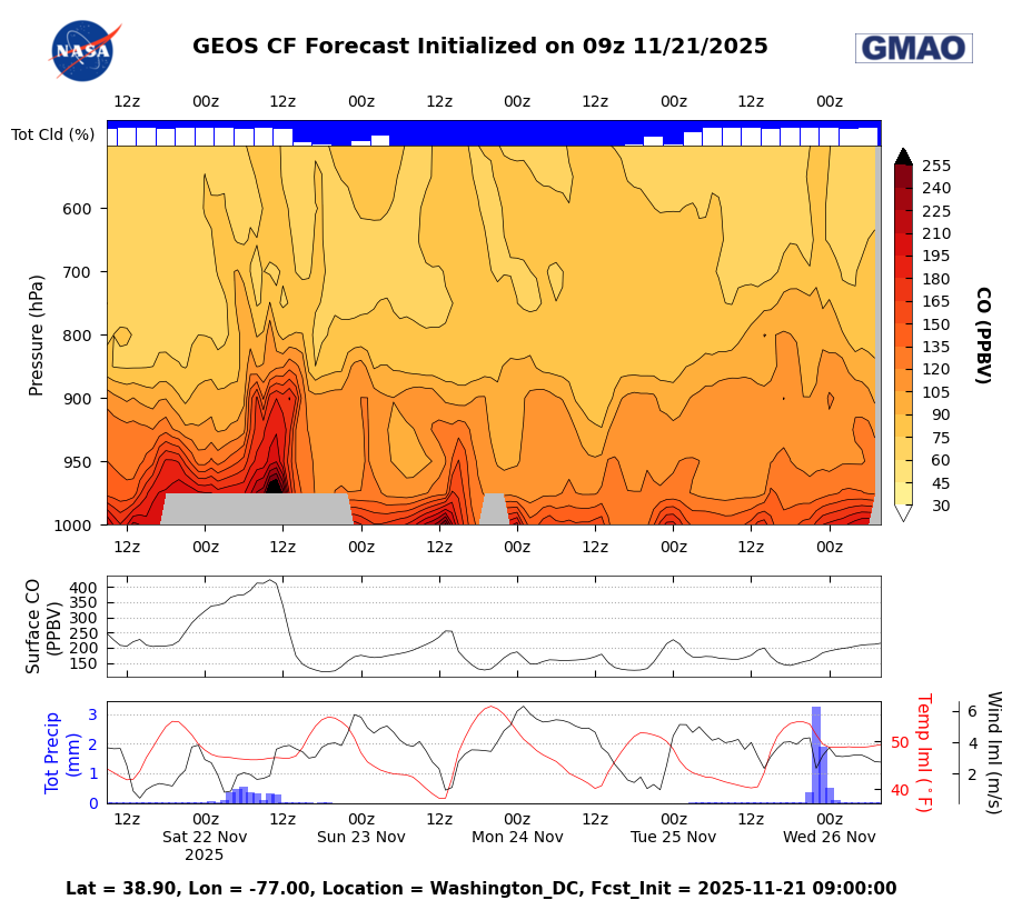 CO CF Datagrams for Washington DC