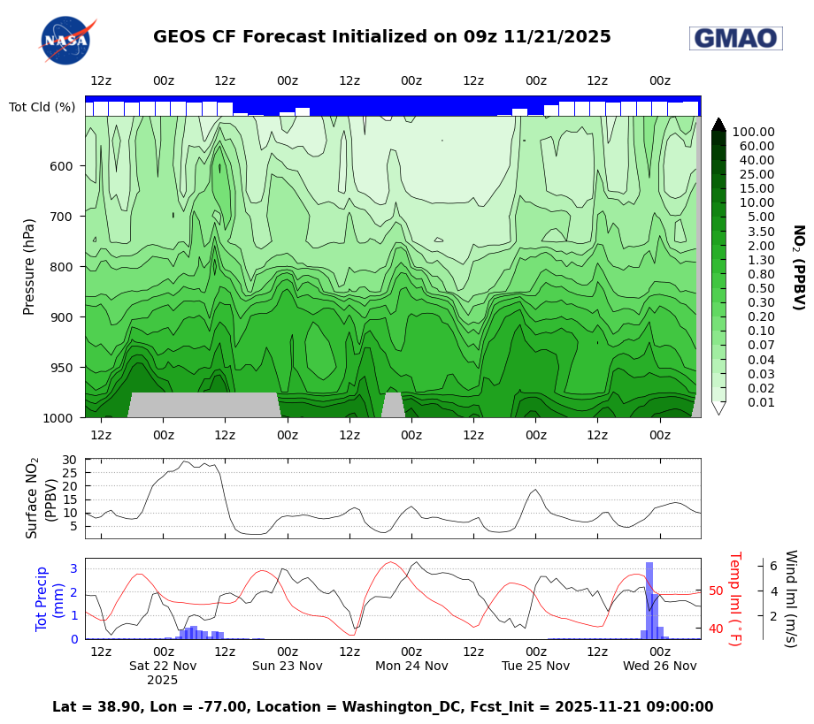 NO<sub>2</sub> CF Datagrams for Washington DC