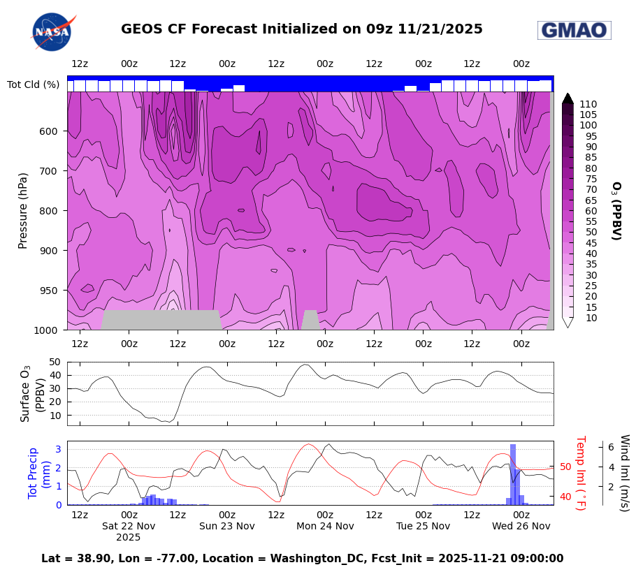 O<sub>3</sub> CF Datagrams for Washington DC