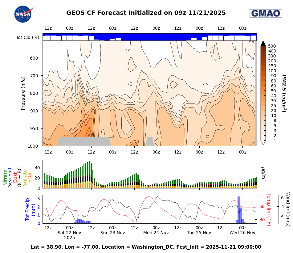 PM 2.5 CF Datagrams for Washington DC