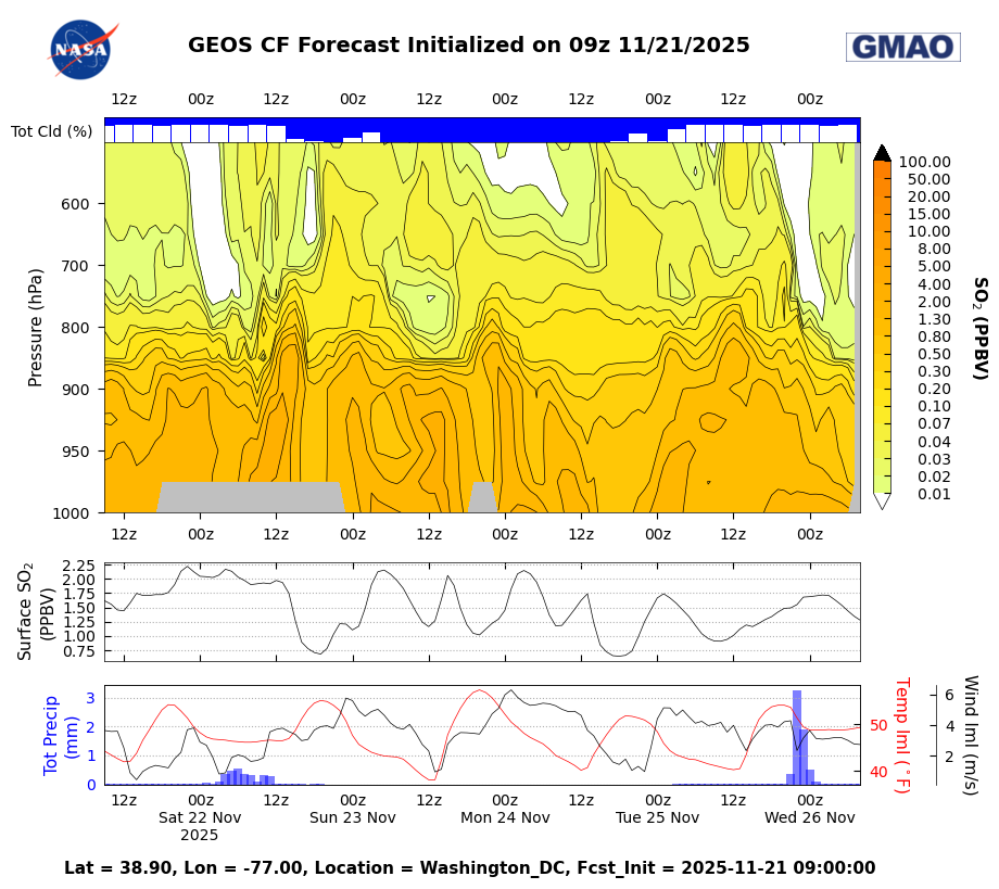 SO<sub>2</sub> CF Datagrams for Washington DC