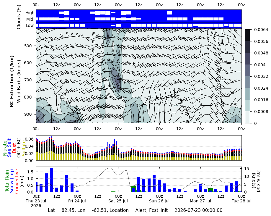 Black Carbon Extinction for Alert