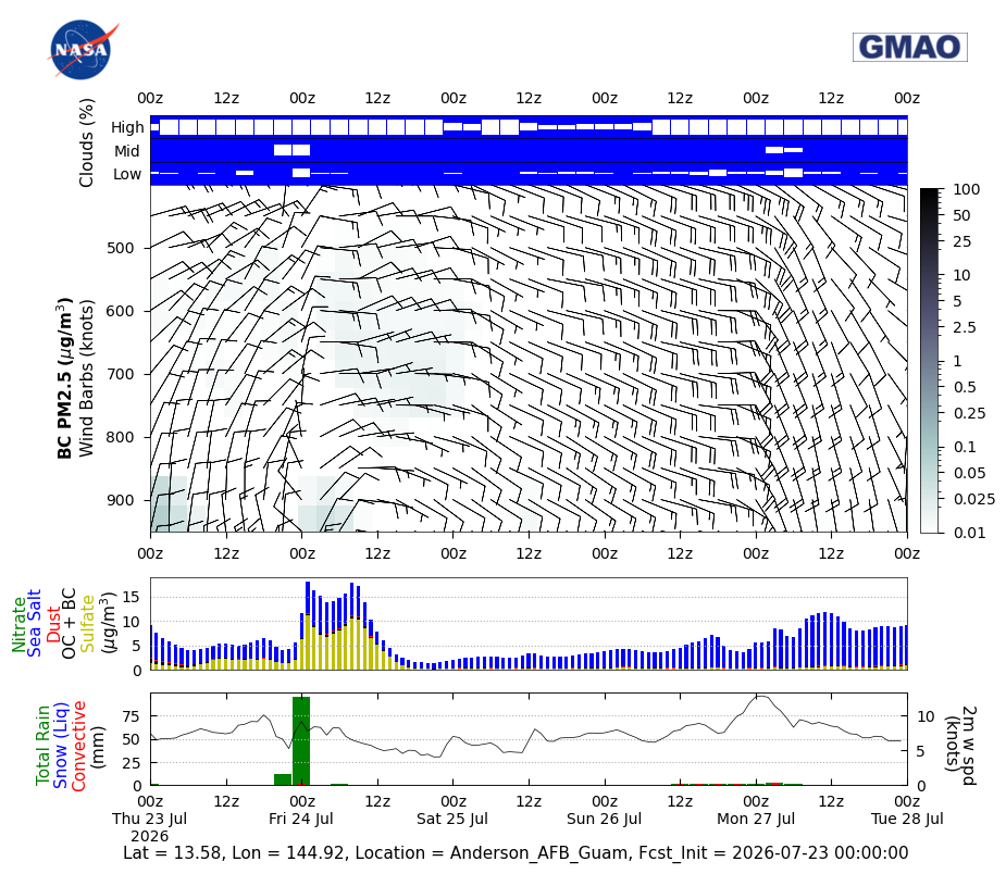 Black Carbon Concentration for Anderson AFB Guam