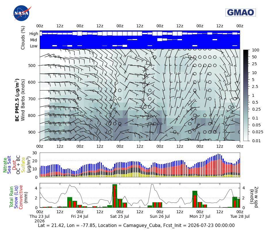 Black Carbon Concentration for Camaguey Cuba