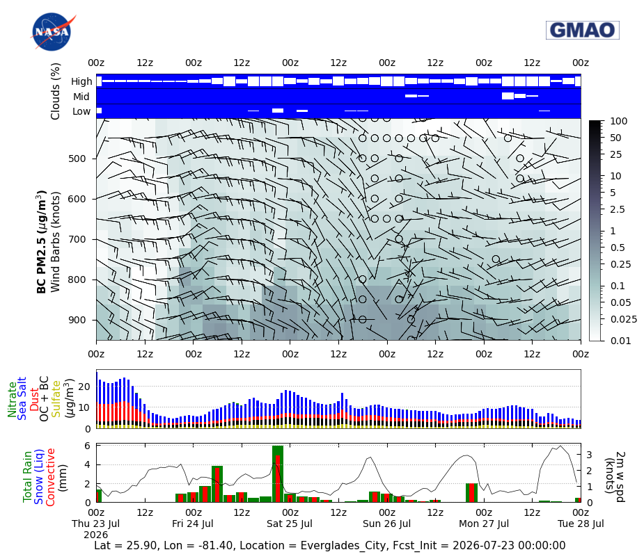 Black Carbon Concentration for Everglades City