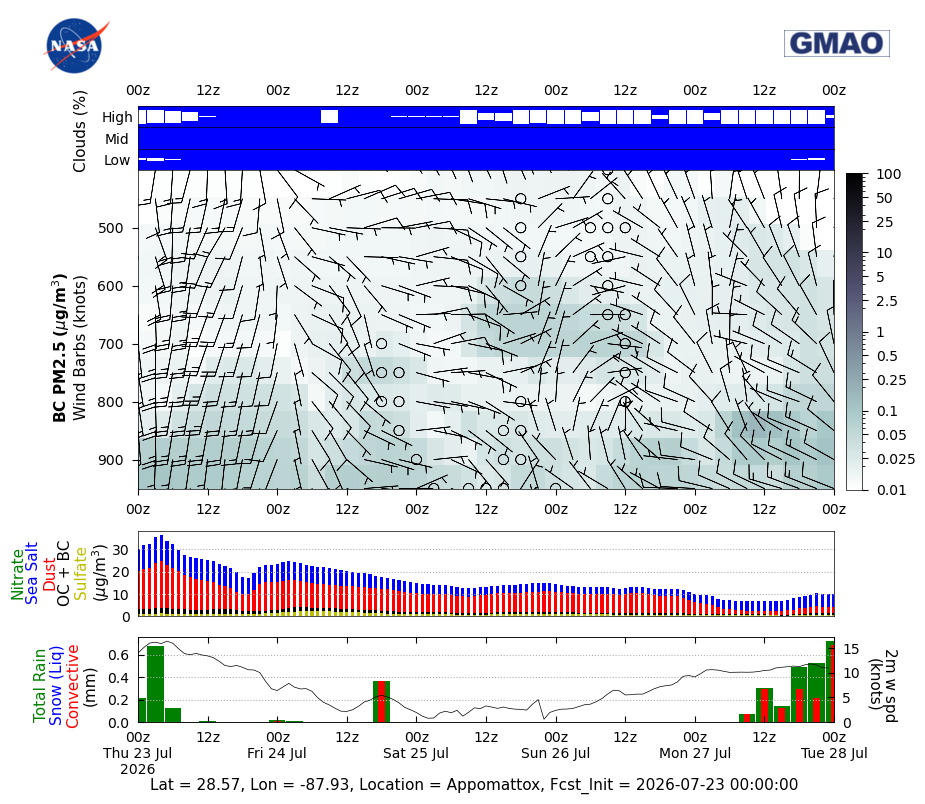 Black Carbon Concentration for Appomattox