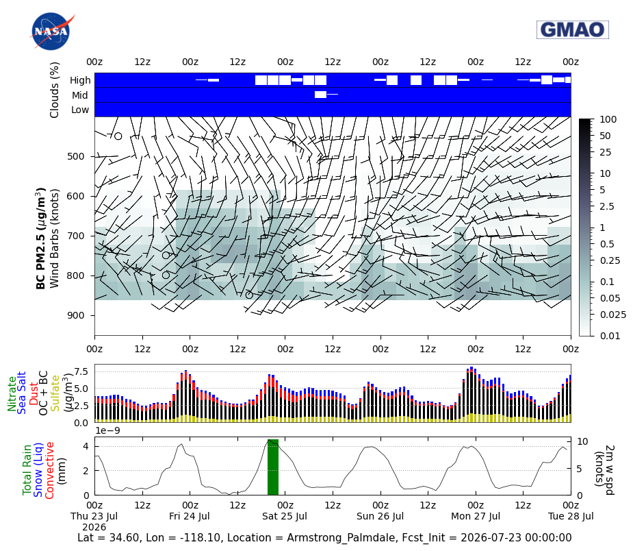 Black Carbon Concentration for Armstrong Palmdale