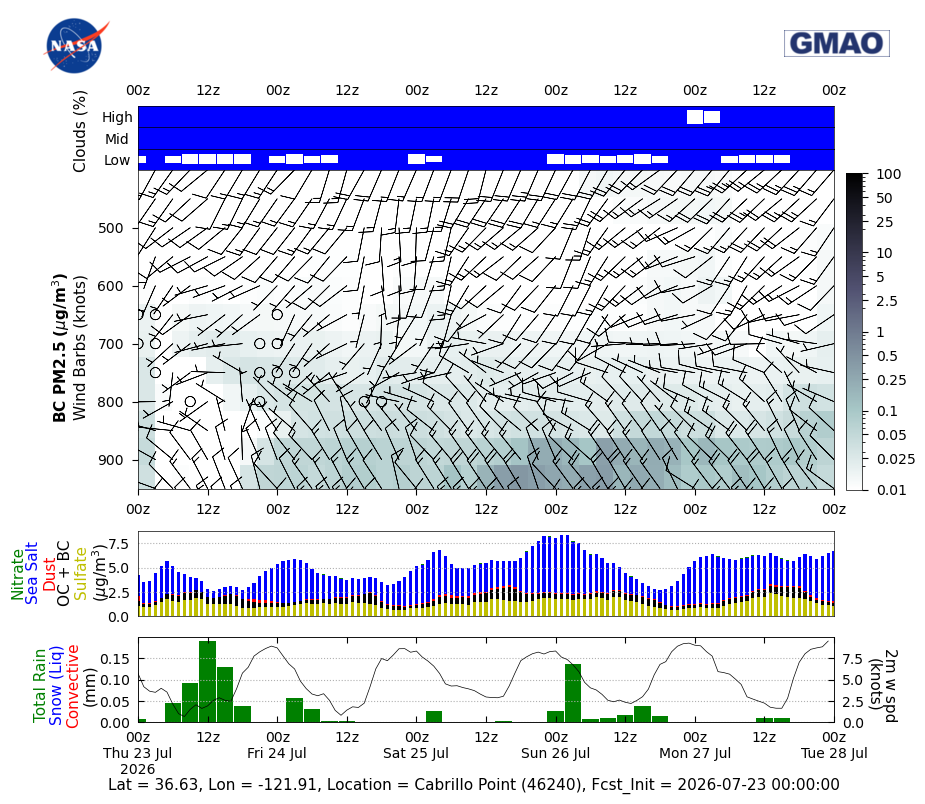 Black Carbon Concentration for Cabrillo Point (46240)