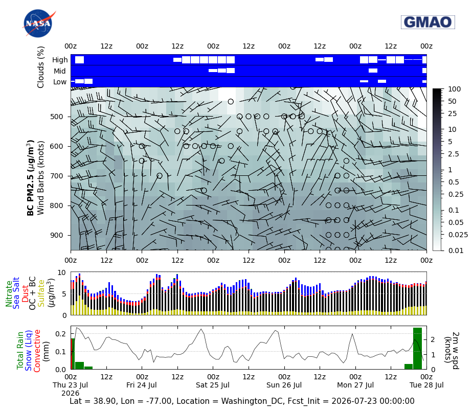 Black Carbon Concentration for Washington DC