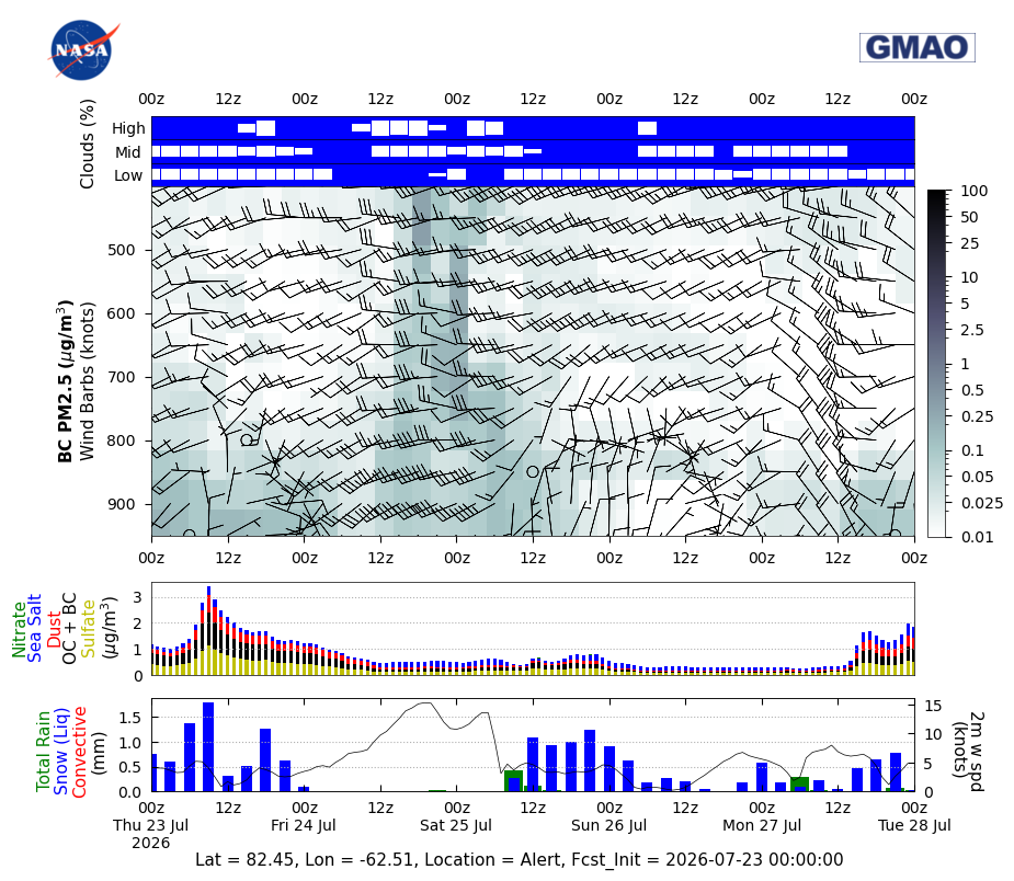 Black Carbon Concentration for Alert