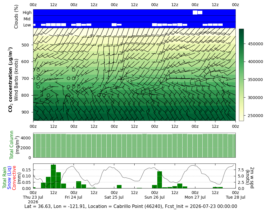 CO<sub>2</sub> Concentration for Cabrillo Point (46240)