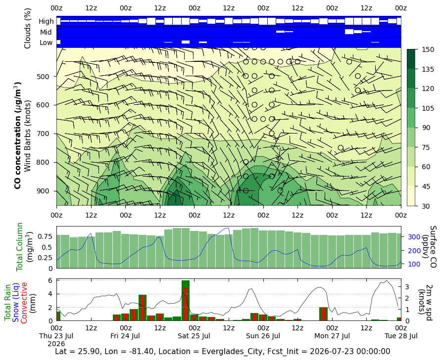 CO Concentration for Everglades City