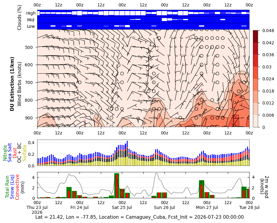 Dust Extinction for Camaguey Cuba